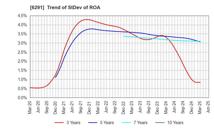 6291 AIRTECH JAPAN,LTD.: Trend of StDev of ROA