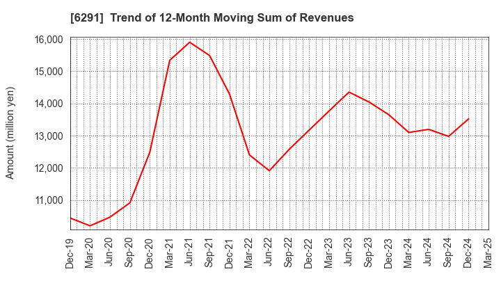6291 AIRTECH JAPAN,LTD.: Trend of 12-Month Moving Sum of Revenues
