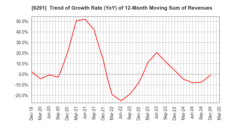 6291 AIRTECH JAPAN,LTD.: Trend of Growth Rate (YoY) of 12-Month Moving Sum of Revenues