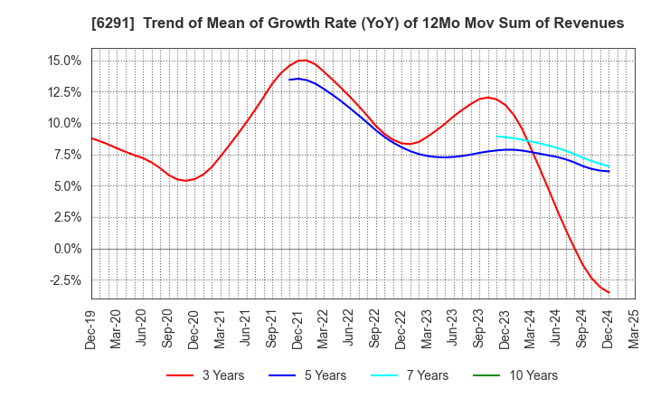 6291 AIRTECH JAPAN,LTD.: Trend of Mean of Growth Rate (YoY) of 12Mo Mov Sum of Revenues