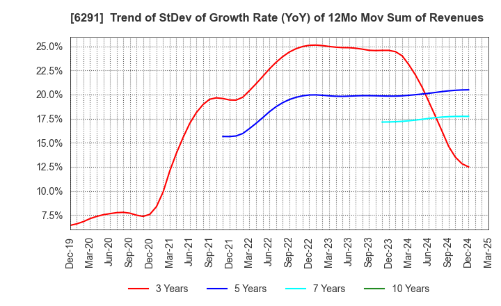 6291 AIRTECH JAPAN,LTD.: Trend of StDev of Growth Rate (YoY) of 12Mo Mov Sum of Revenues