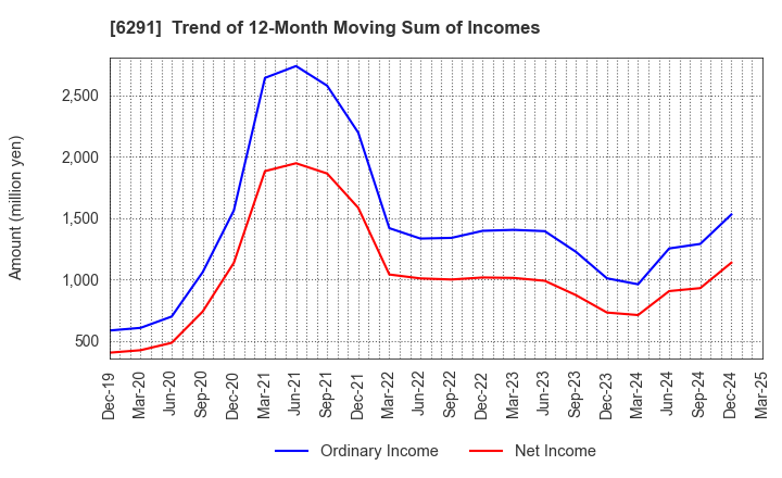 6291 AIRTECH JAPAN,LTD.: Trend of 12-Month Moving Sum of Incomes