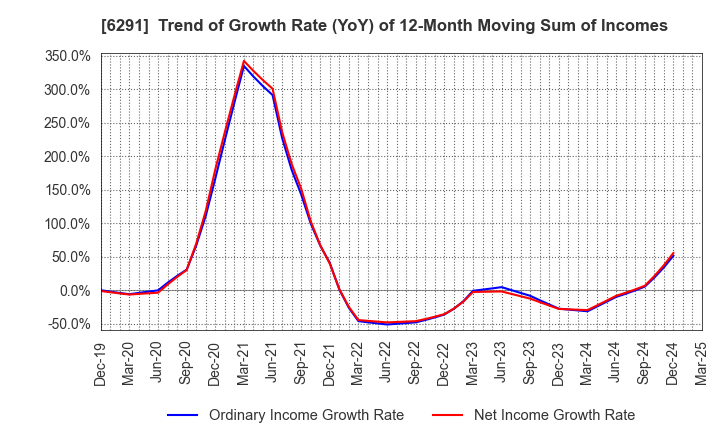 6291 AIRTECH JAPAN,LTD.: Trend of Growth Rate (YoY) of 12-Month Moving Sum of Incomes