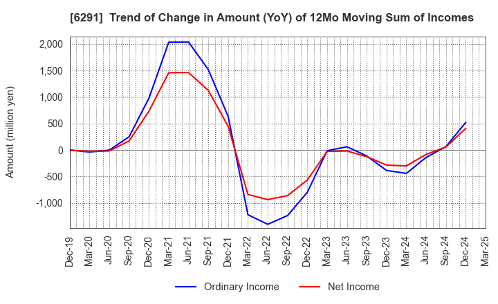 6291 AIRTECH JAPAN,LTD.: Trend of Change in Amount (YoY) of 12Mo Moving Sum of Incomes