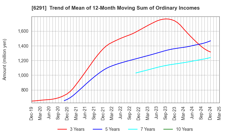 6291 AIRTECH JAPAN,LTD.: Trend of Mean of 12-Month Moving Sum of Ordinary Incomes