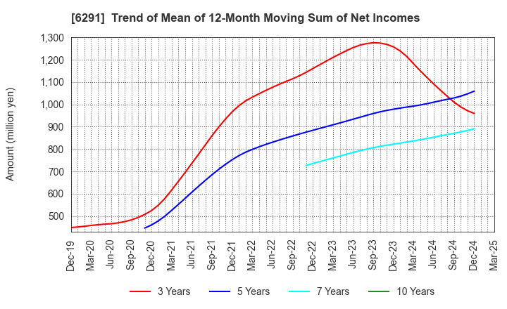 6291 AIRTECH JAPAN,LTD.: Trend of Mean of 12-Month Moving Sum of Net Incomes