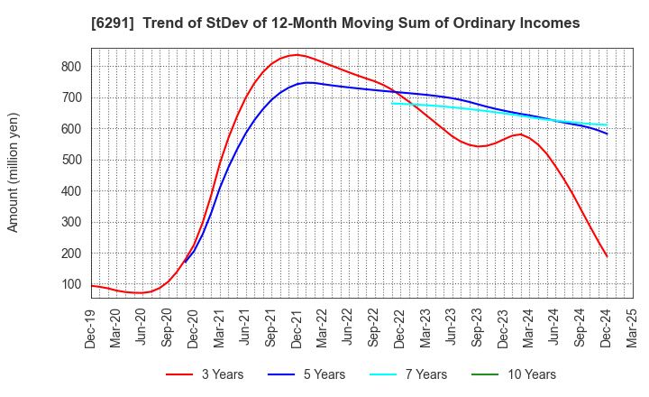 6291 AIRTECH JAPAN,LTD.: Trend of StDev of 12-Month Moving Sum of Ordinary Incomes