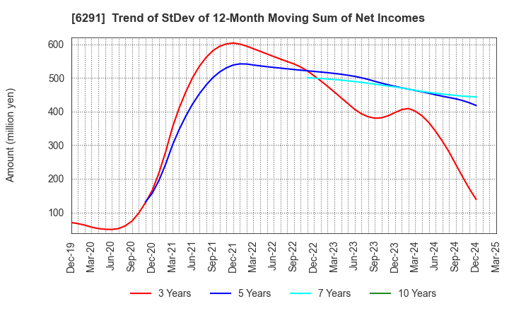 6291 AIRTECH JAPAN,LTD.: Trend of StDev of 12-Month Moving Sum of Net Incomes