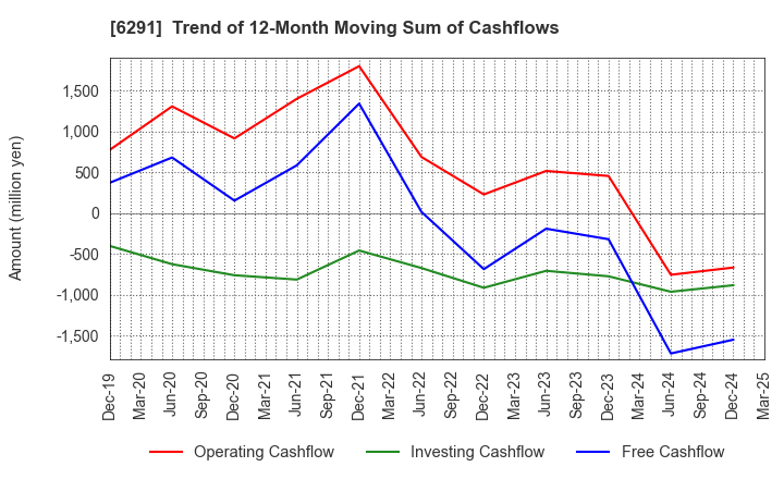 6291 AIRTECH JAPAN,LTD.: Trend of 12-Month Moving Sum of Cashflows