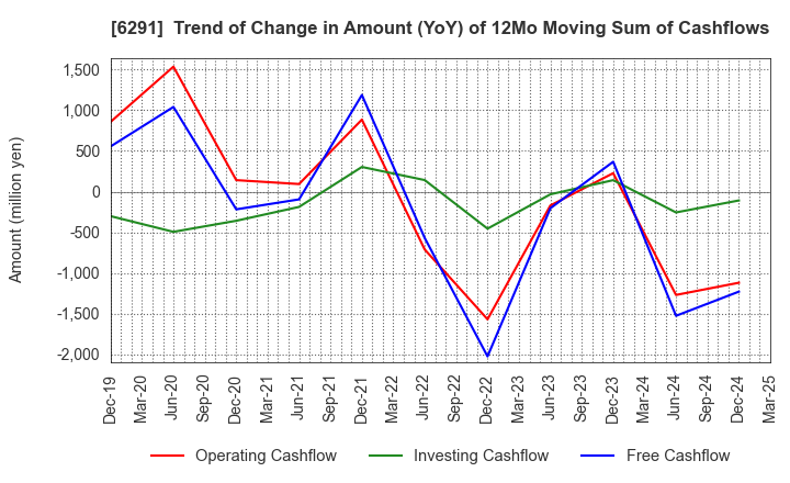 6291 AIRTECH JAPAN,LTD.: Trend of Change in Amount (YoY) of 12Mo Moving Sum of Cashflows