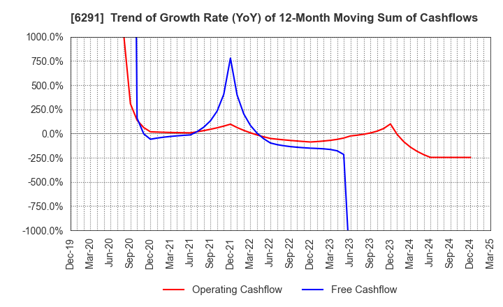 6291 AIRTECH JAPAN,LTD.: Trend of Growth Rate (YoY) of 12-Month Moving Sum of Cashflows