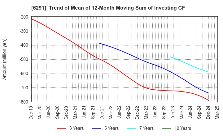 6291 AIRTECH JAPAN,LTD.: Trend of Mean of 12-Month Moving Sum of Investing CF