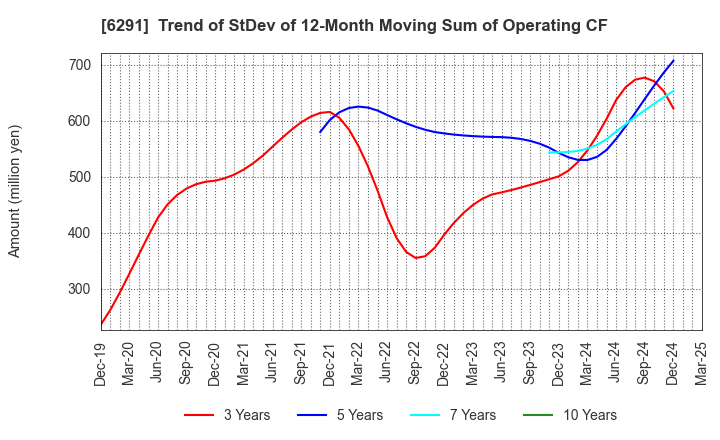 6291 AIRTECH JAPAN,LTD.: Trend of StDev of 12-Month Moving Sum of Operating CF