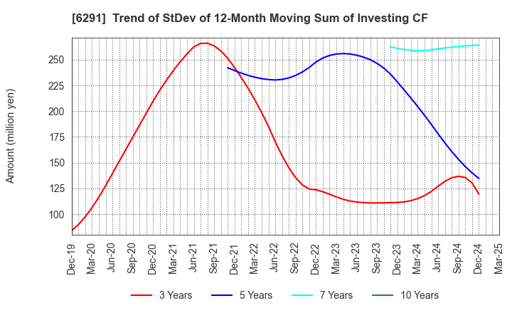 6291 AIRTECH JAPAN,LTD.: Trend of StDev of 12-Month Moving Sum of Investing CF