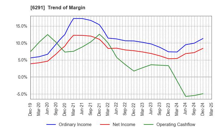 6291 AIRTECH JAPAN,LTD.: Trend of Margin