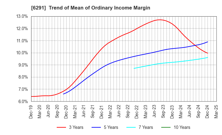 6291 AIRTECH JAPAN,LTD.: Trend of Mean of Ordinary Income Margin