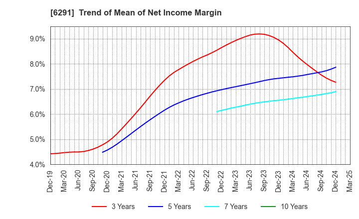 6291 AIRTECH JAPAN,LTD.: Trend of Mean of Net Income Margin