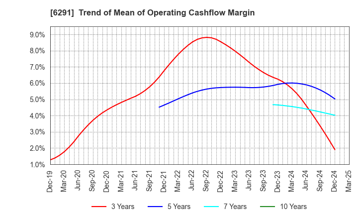 6291 AIRTECH JAPAN,LTD.: Trend of Mean of Operating Cashflow Margin