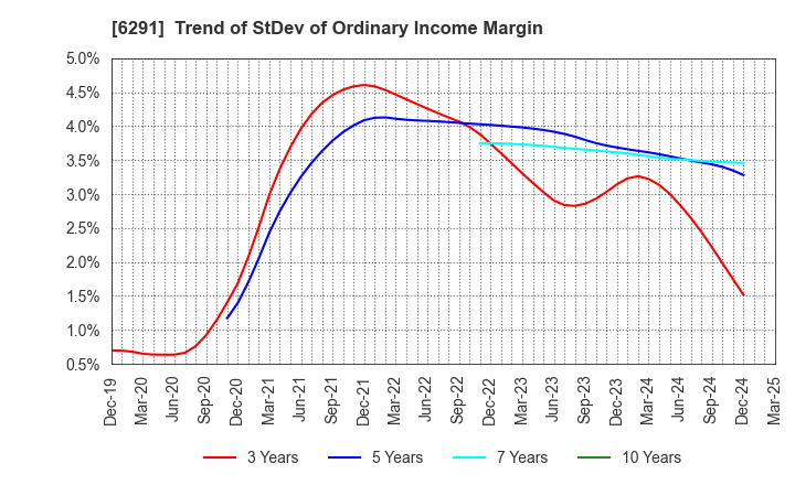 6291 AIRTECH JAPAN,LTD.: Trend of StDev of Ordinary Income Margin
