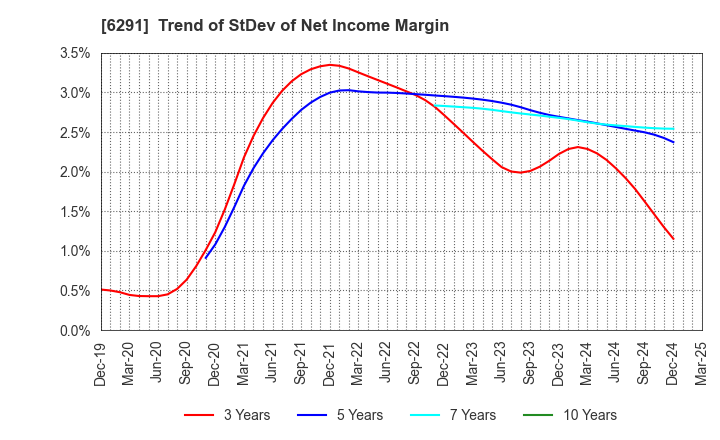 6291 AIRTECH JAPAN,LTD.: Trend of StDev of Net Income Margin