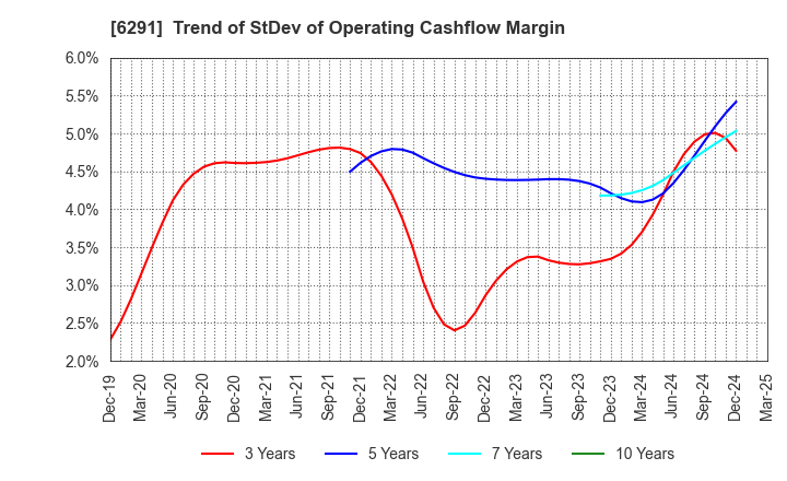 6291 AIRTECH JAPAN,LTD.: Trend of StDev of Operating Cashflow Margin