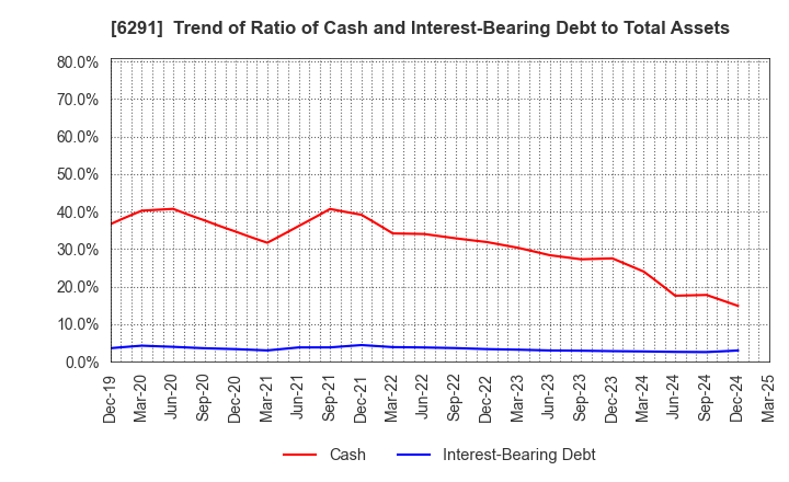 6291 AIRTECH JAPAN,LTD.: Trend of Ratio of Cash and Interest-Bearing Debt to Total Assets