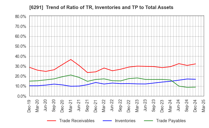6291 AIRTECH JAPAN,LTD.: Trend of Ratio of TR, Inventories and TP to Total Assets