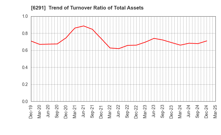 6291 AIRTECH JAPAN,LTD.: Trend of Turnover Ratio of Total Assets