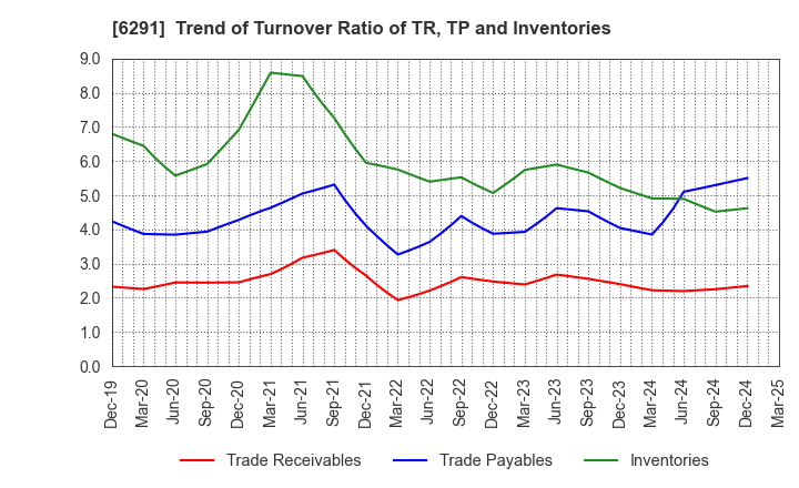 6291 AIRTECH JAPAN,LTD.: Trend of Turnover Ratio of TR, TP and Inventories
