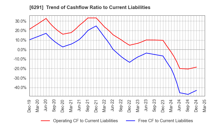 6291 AIRTECH JAPAN,LTD.: Trend of Cashflow Ratio to Current Liabilities