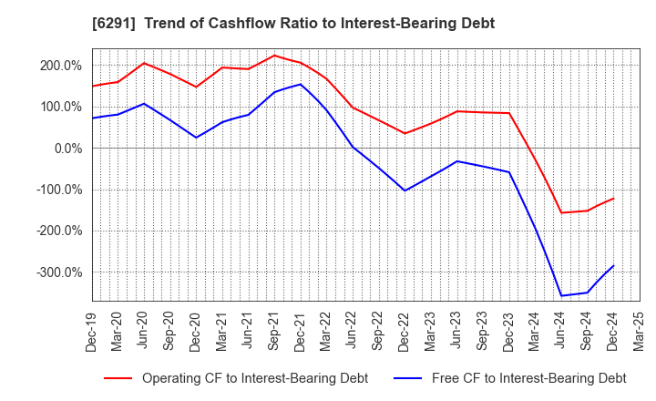 6291 AIRTECH JAPAN,LTD.: Trend of Cashflow Ratio to Interest-Bearing Debt