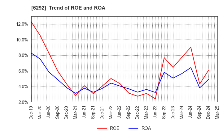 6292 KAWATA MFG.CO.,LTD.: Trend of ROE and ROA
