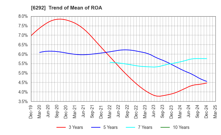 6292 KAWATA MFG.CO.,LTD.: Trend of Mean of ROA