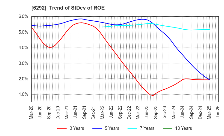 6292 KAWATA MFG.CO.,LTD.: Trend of StDev of ROE