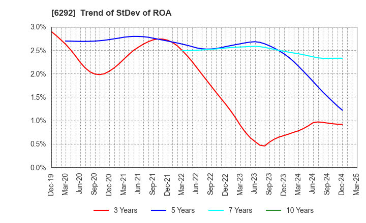 6292 KAWATA MFG.CO.,LTD.: Trend of StDev of ROA