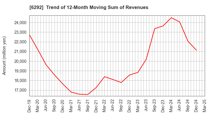 6292 KAWATA MFG.CO.,LTD.: Trend of 12-Month Moving Sum of Revenues