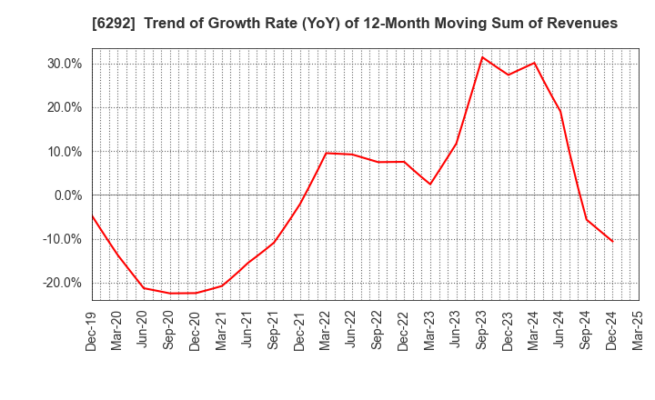 6292 KAWATA MFG.CO.,LTD.: Trend of Growth Rate (YoY) of 12-Month Moving Sum of Revenues
