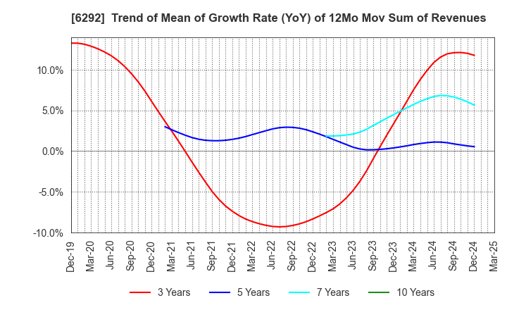 6292 KAWATA MFG.CO.,LTD.: Trend of Mean of Growth Rate (YoY) of 12Mo Mov Sum of Revenues