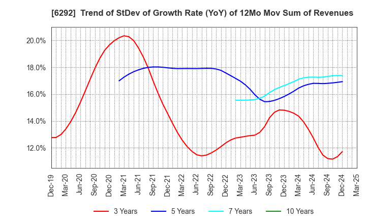6292 KAWATA MFG.CO.,LTD.: Trend of StDev of Growth Rate (YoY) of 12Mo Mov Sum of Revenues
