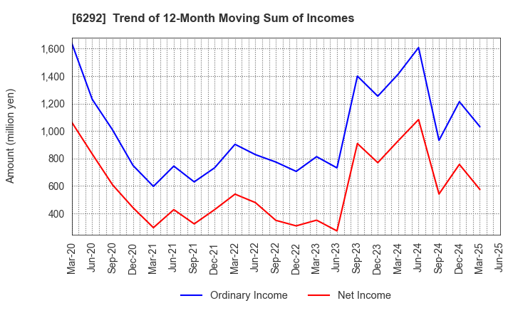 6292 KAWATA MFG.CO.,LTD.: Trend of 12-Month Moving Sum of Incomes