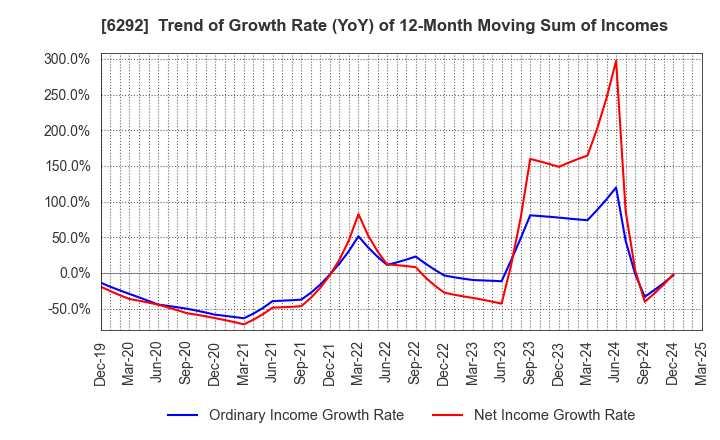 6292 KAWATA MFG.CO.,LTD.: Trend of Growth Rate (YoY) of 12-Month Moving Sum of Incomes