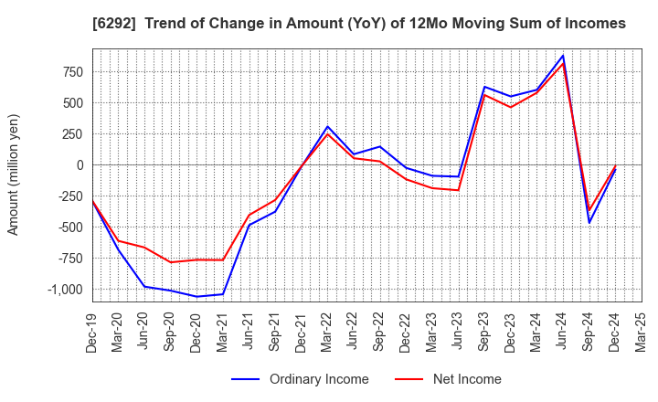 6292 KAWATA MFG.CO.,LTD.: Trend of Change in Amount (YoY) of 12Mo Moving Sum of Incomes