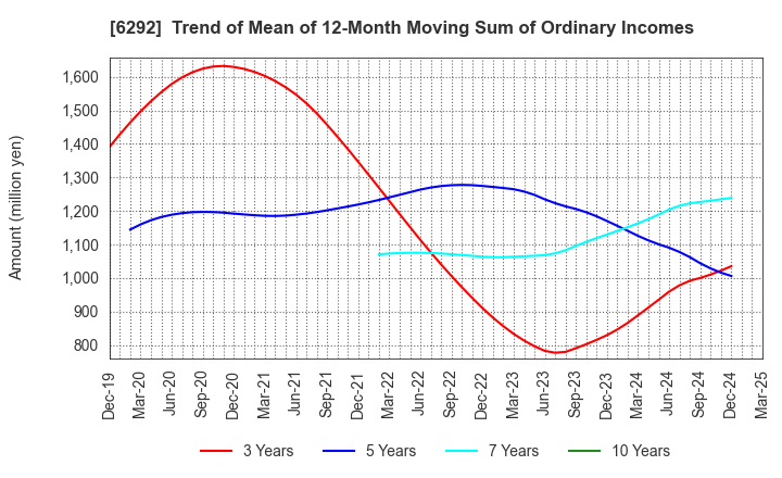 6292 KAWATA MFG.CO.,LTD.: Trend of Mean of 12-Month Moving Sum of Ordinary Incomes
