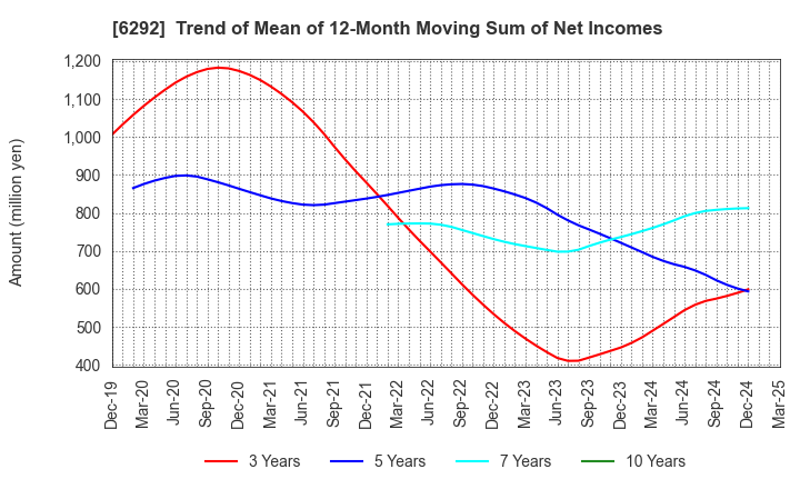 6292 KAWATA MFG.CO.,LTD.: Trend of Mean of 12-Month Moving Sum of Net Incomes