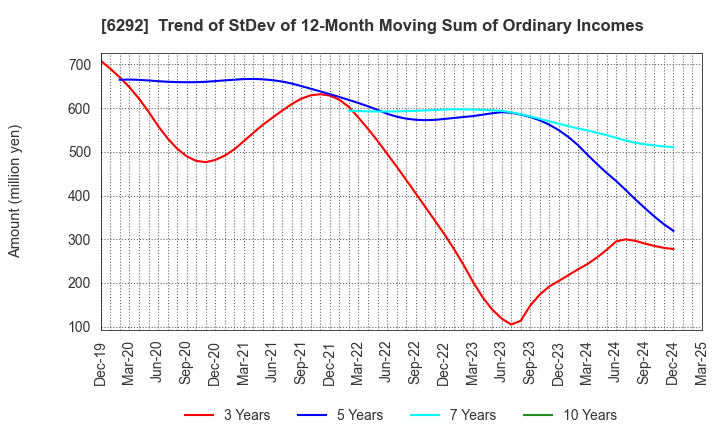6292 KAWATA MFG.CO.,LTD.: Trend of StDev of 12-Month Moving Sum of Ordinary Incomes