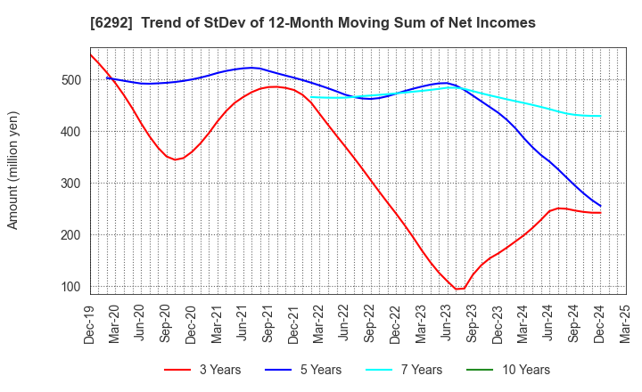 6292 KAWATA MFG.CO.,LTD.: Trend of StDev of 12-Month Moving Sum of Net Incomes