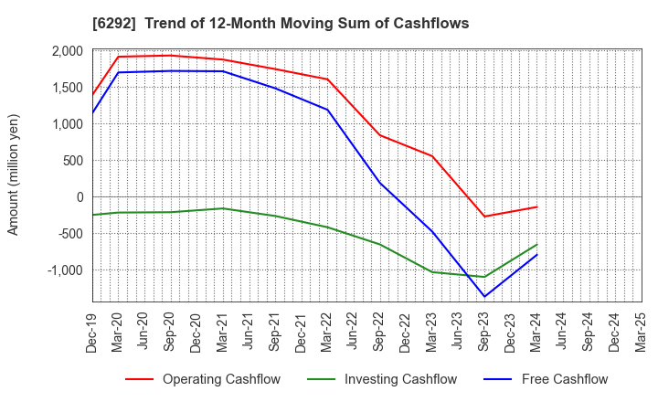 6292 KAWATA MFG.CO.,LTD.: Trend of 12-Month Moving Sum of Cashflows