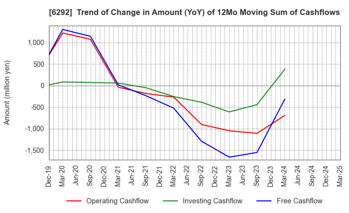 6292 KAWATA MFG.CO.,LTD.: Trend of Change in Amount (YoY) of 12Mo Moving Sum of Cashflows