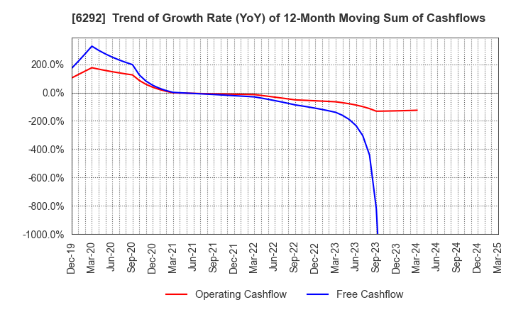 6292 KAWATA MFG.CO.,LTD.: Trend of Growth Rate (YoY) of 12-Month Moving Sum of Cashflows