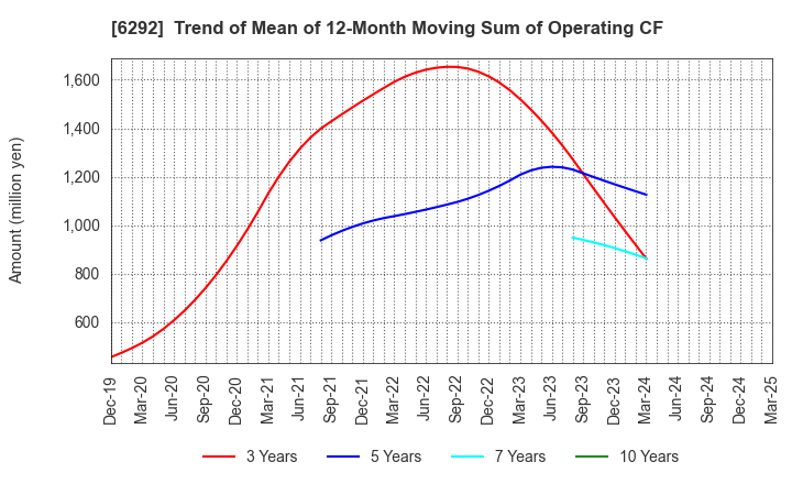 6292 KAWATA MFG.CO.,LTD.: Trend of Mean of 12-Month Moving Sum of Operating CF